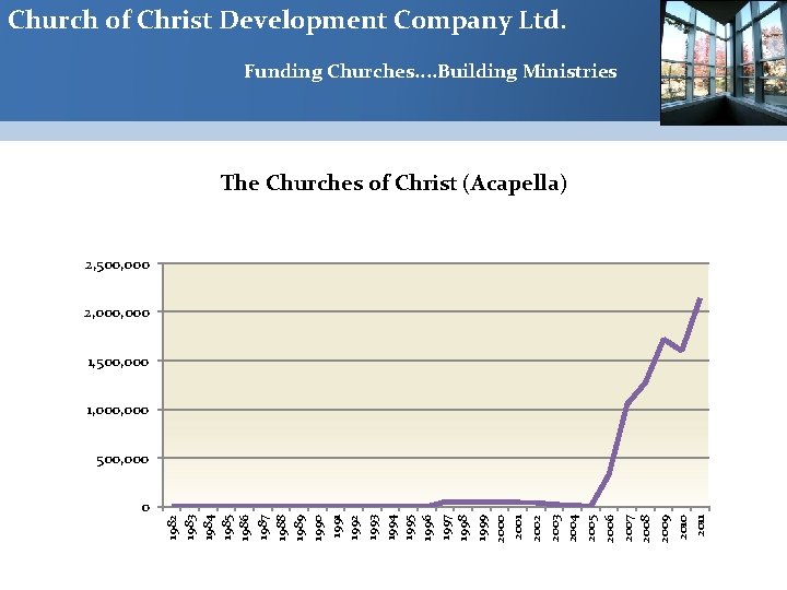 Church of Christ Development Company Ltd. Funding Churches. . Building Ministries The Churches of