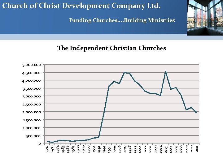 Church of Christ Development Company Ltd. Funding Churches. . Building Ministries The Independent Christian