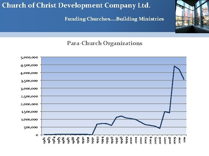 Church of Christ Development Company Ltd. Funding Churches. . Building Ministries Para-Church Organizations 5,
