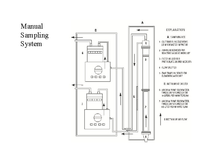 Manual Sampling System 