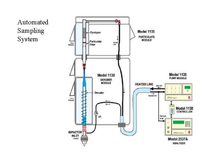 Automated Sampling System 