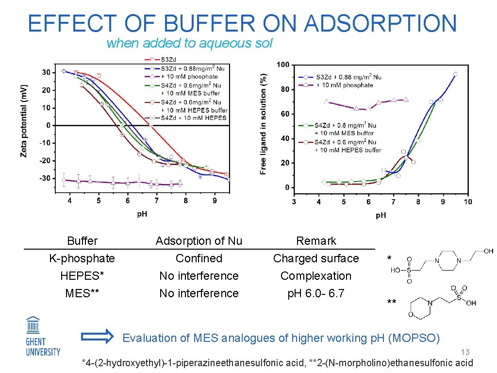 EFFECT OF BUFFER ON ADSORPTION when added to aqueous sol Buffer Adsorption of Nu