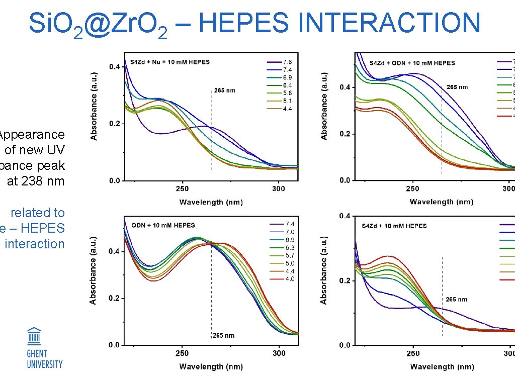Si. O 2@Zr. O 2 – HEPES INTERACTION Appearance of new UV bance peak
