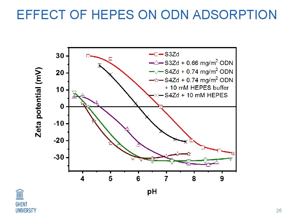 EFFECT OF HEPES ON ODN ADSORPTION 26 