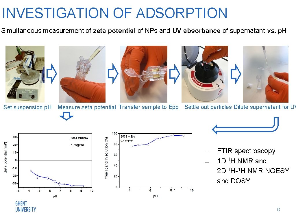 INVESTIGATION OF ADSORPTION Simultaneous measurement of zeta potential of NPs and UV absorbance of