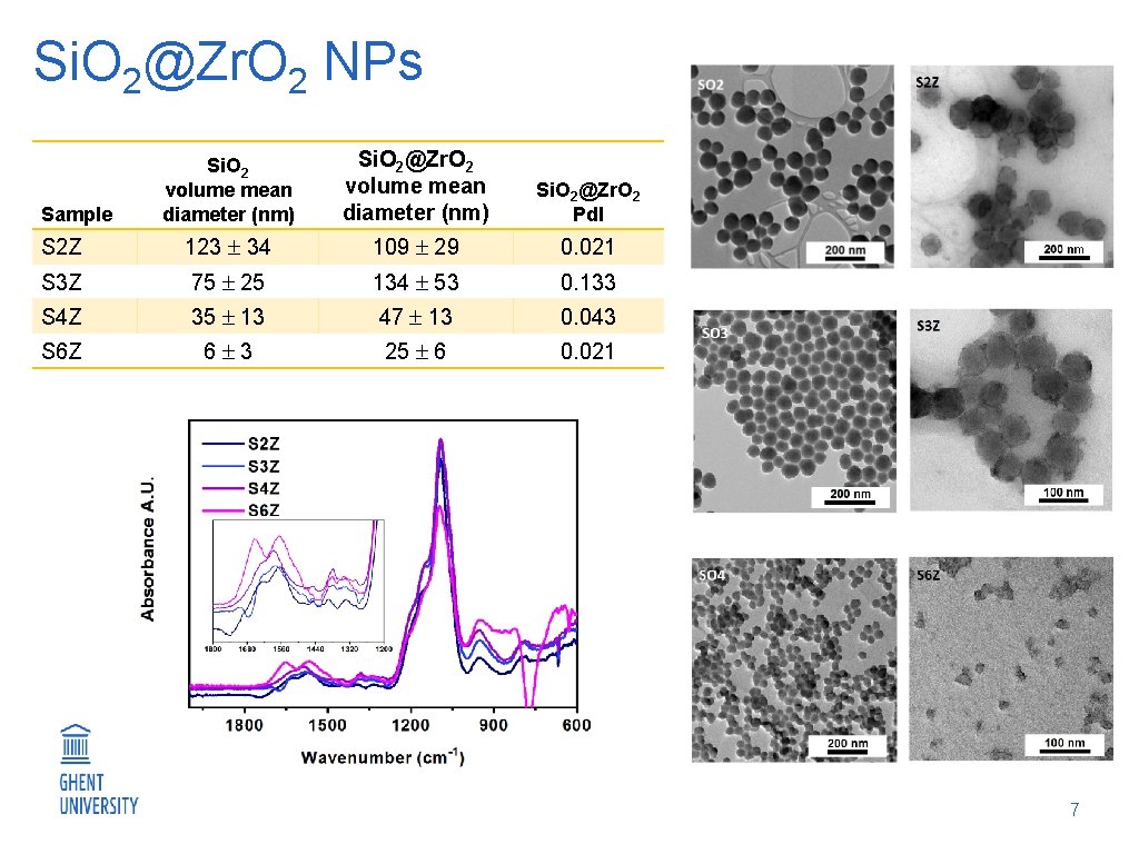 Si. O 2@Zr. O 2 NPs Si. O 2 volume mean diameter (nm) Si.