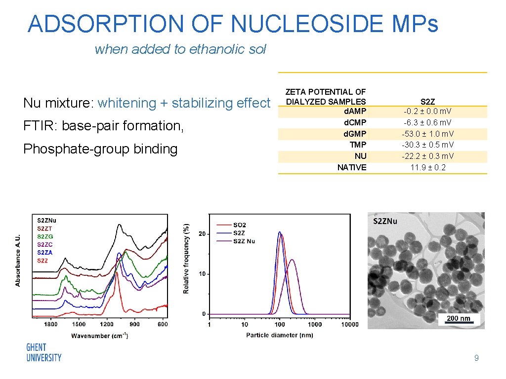 ADSORPTION OF NUCLEOSIDE MPs when added to ethanolic sol Nu mixture: whitening + stabilizing
