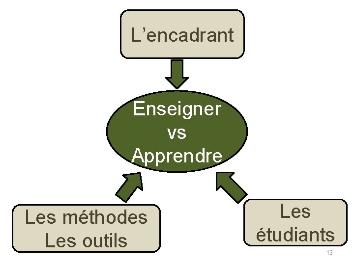 L’encadrant Enseigner vs Apprendre Les méthodes Les outils Les étudiants 13 