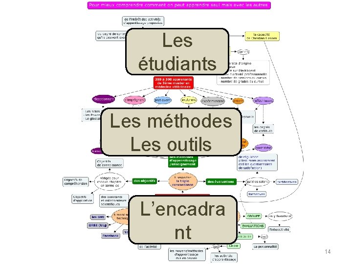 Les étudiants Les méthodes Les outils L’encadra nt 14 