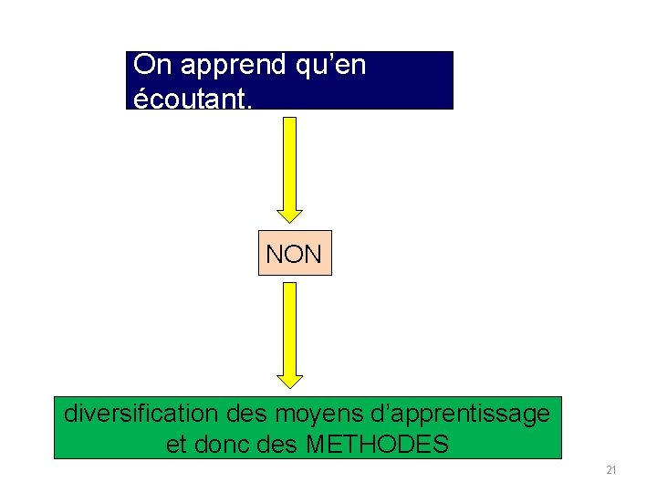 On apprend qu’en écoutant. NON diversification des moyens d’apprentissage et donc des METHODES 21