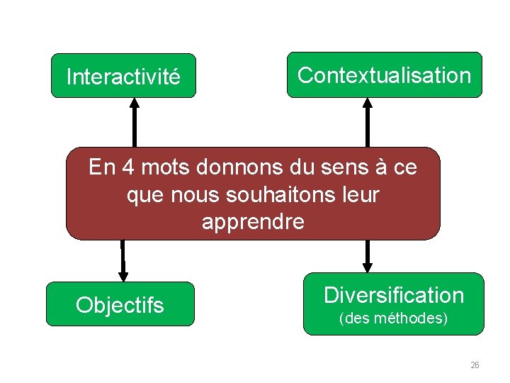 Interactivité Contextualisation En 4 mots donnons du sens à ce que nous souhaitons leur