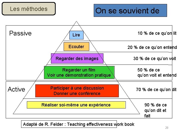 Les méthodes Passive On se souvient de 10 % de ce qu’on lit Lire