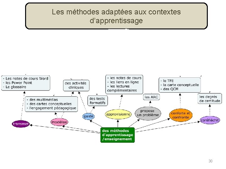 Les méthodes adaptées aux contextes d’apprentissage 30 