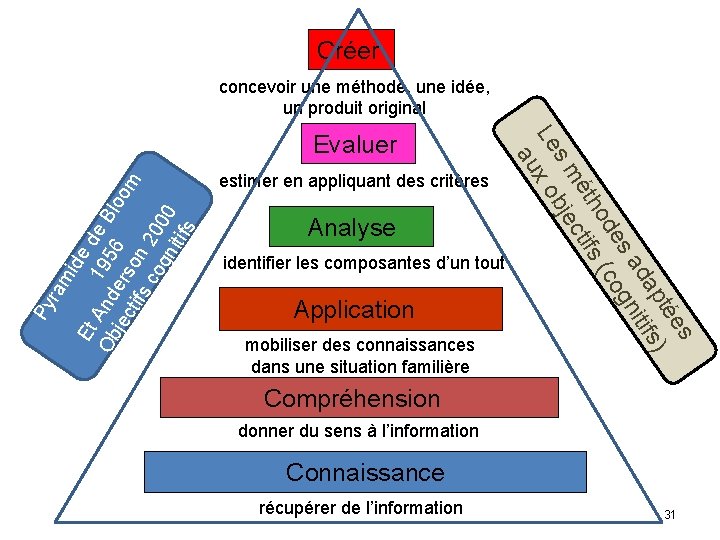 Créer concevoir une méthode, une idée, un produit original ide Et de A 1