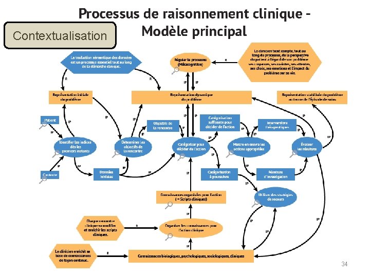 Contextualisation 34 