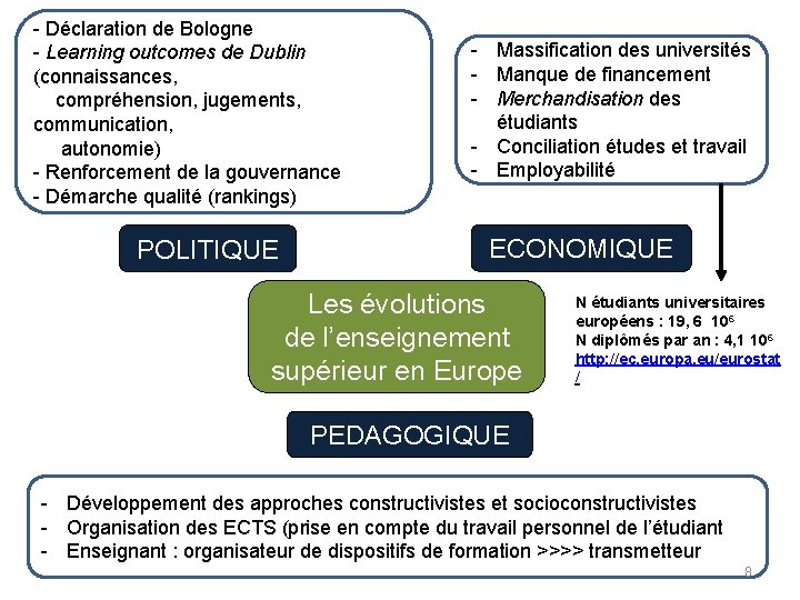 - Déclaration de Bologne - Learning outcomes de Dublin (connaissances, compréhension, jugements, communication, autonomie)