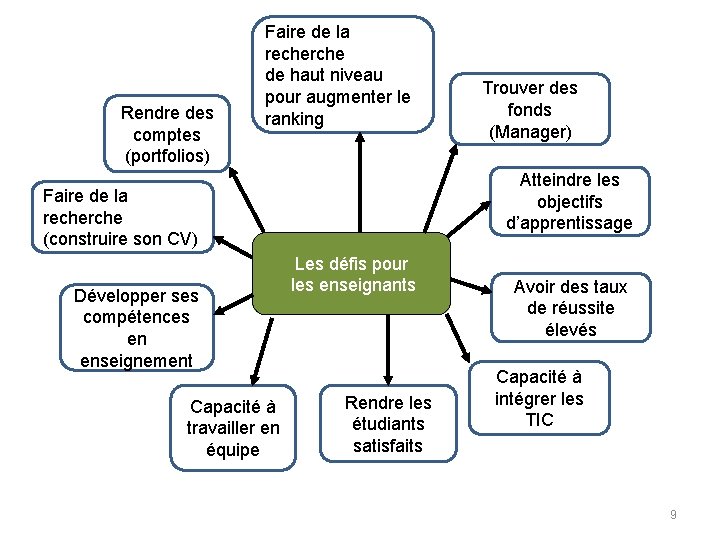 Rendre des comptes (portfolios) Faire de la recherche de haut niveau pour augmenter le