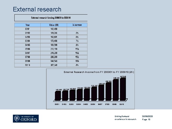 External research External Research Income from FY 2000/01 to FY 2009/10 (£K) 340, 540