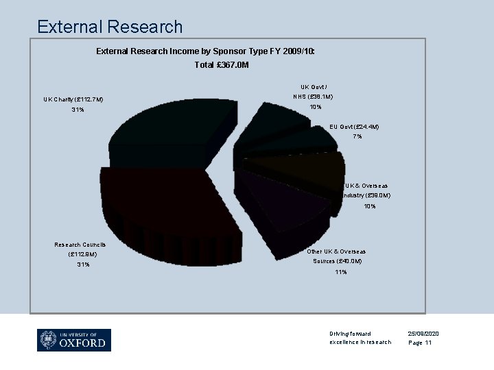 External Research Income by Sponsor Type FY 2009/10: Total £ 367. 0 M UK