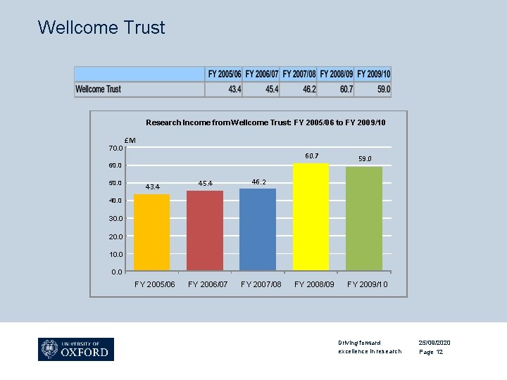 Wellcome Trust Research Income from Wellcome Trust: FY 2005/06 to FY 2009/10 70. 0