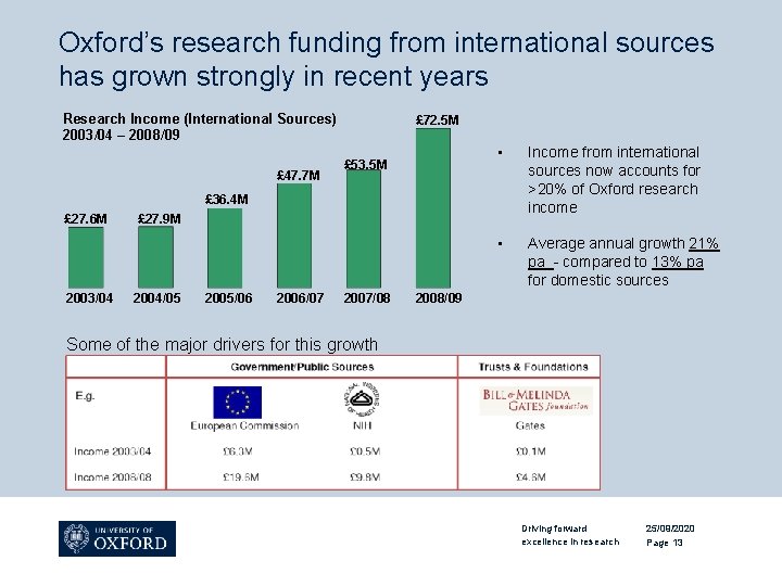 Oxford’s research funding from international sources has grown strongly in recent years Research Income