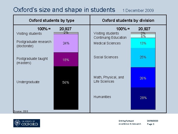 Oxford’s size and shape in students Oxford students by type 100% = 1 December