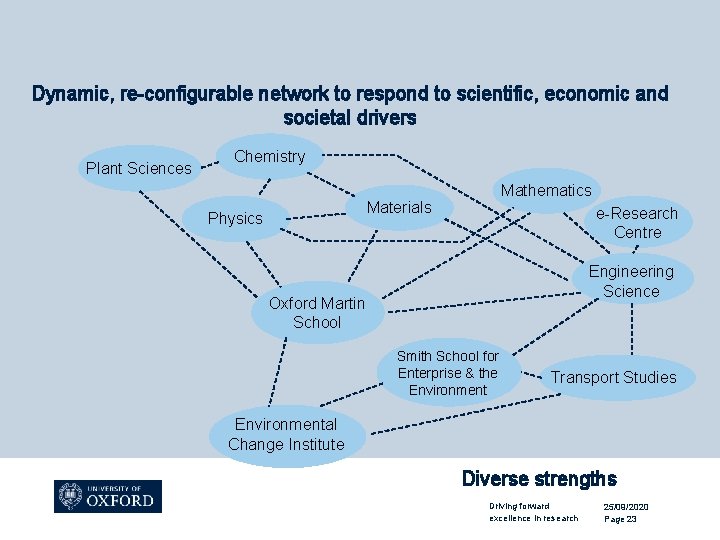 Dynamic, re-configurable network to respond to scientific, economic and societal drivers Plant Sciences Chemistry