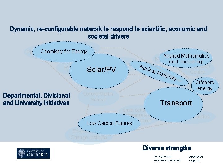 Dynamic, re-configurable network to respond to scientific, economic and societal drivers Chemistry for Energy