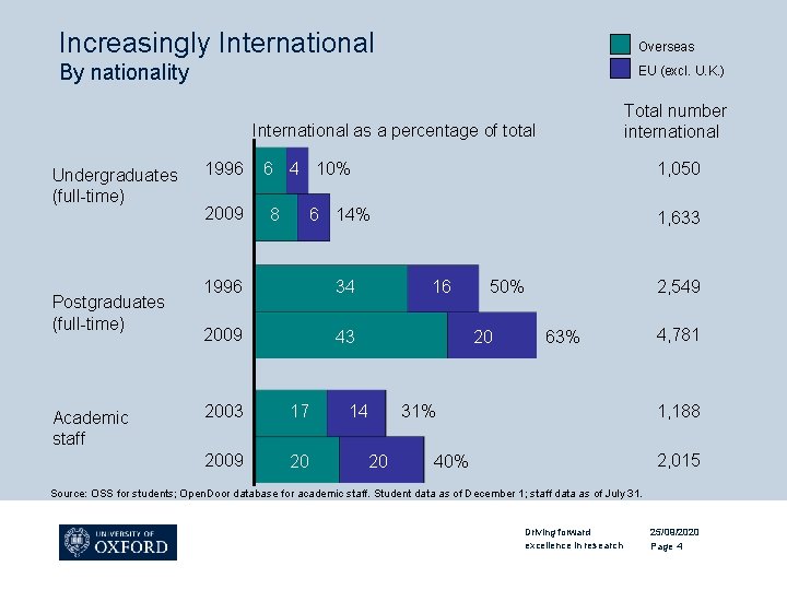 Increasingly International Overseas By nationality EU (excl. U. K. ) Total number international International