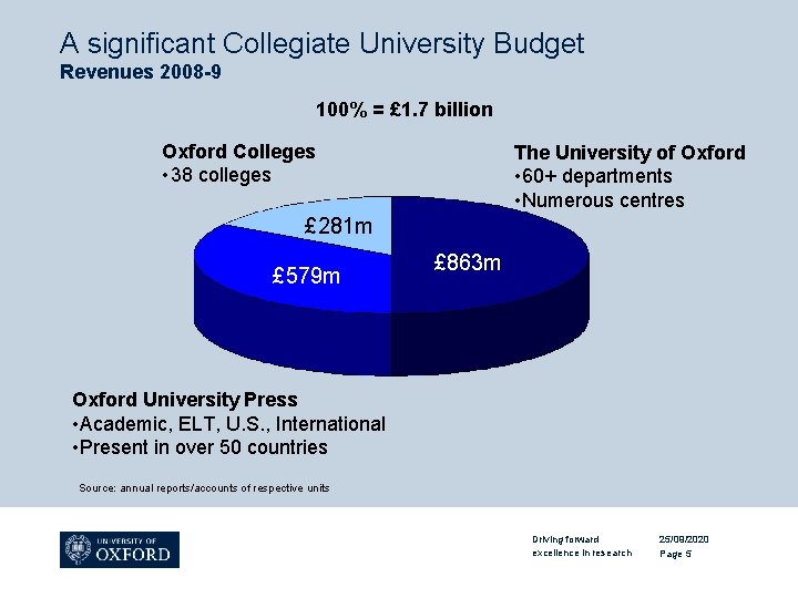 A significant Collegiate University Budget Revenues 2008 -9 100% = £ 1. 7 billion