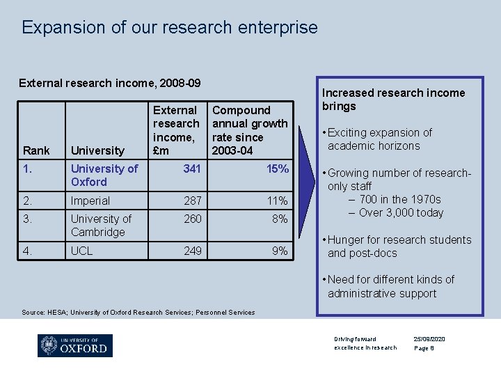 Expansion of our research enterprise External research income, 2008 -09 External research income, £m