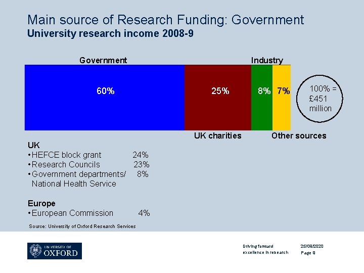 Main source of Research Funding: Government University research income 2008 -9 Government Industry 60%