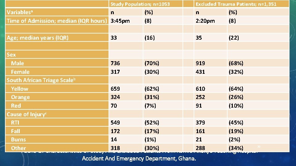  Study Population; n=1053 Excluded Trauma Patients; n=1, 351 Variablesa n (%) Time of