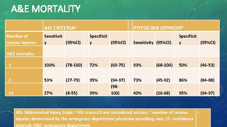 A&E MORTALITY AIS CRITERIAa PHYSICIAN OPINIONb Number of serious injuries Sensitivit y (95%CI) Specificit