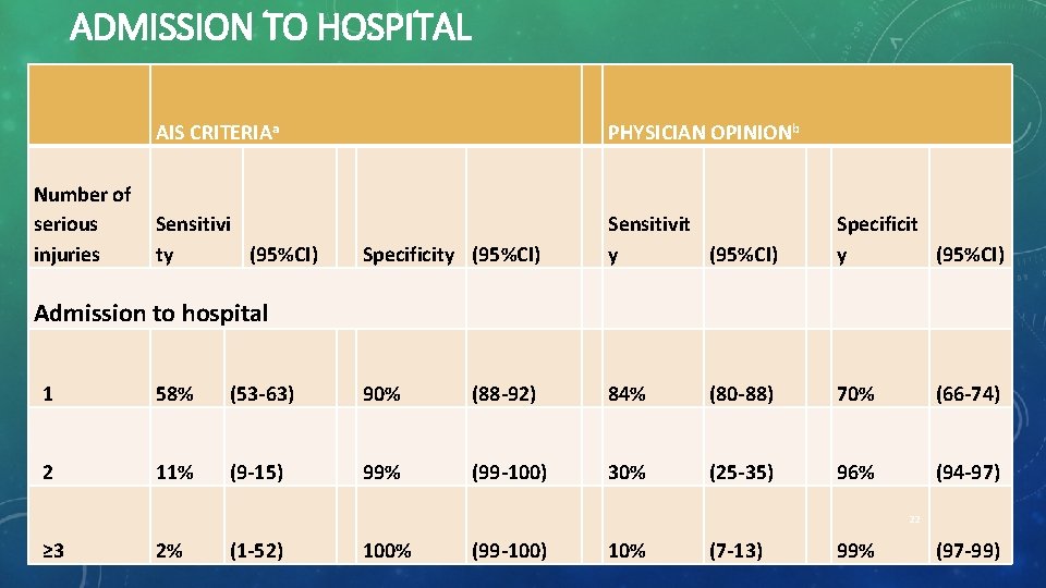 ADMISSION TO HOSPITAL AIS CRITERIAa Number of serious Sensitivi injuries ty (95%CI) PHYSICIAN OPINIONb