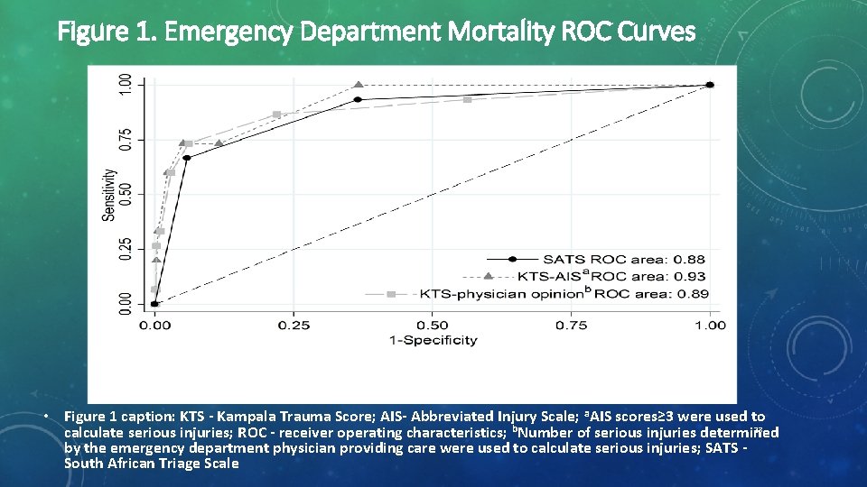 Figure 1. Emergency Department Mortality ROC Curves • Figure 1 caption: KTS - Kampala