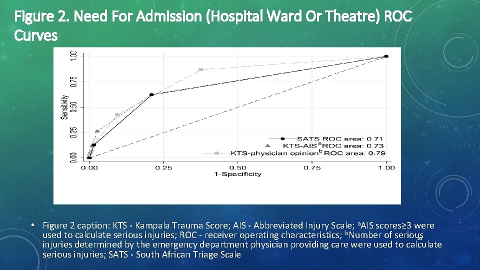 Figure 2. Need For Admission (Hospital Ward Or Theatre) ROC Curves • Figure 2