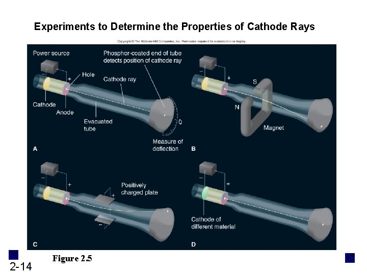 Experiments to Determine the Properties of Cathode Rays 2 -14 Figure 2. 5 