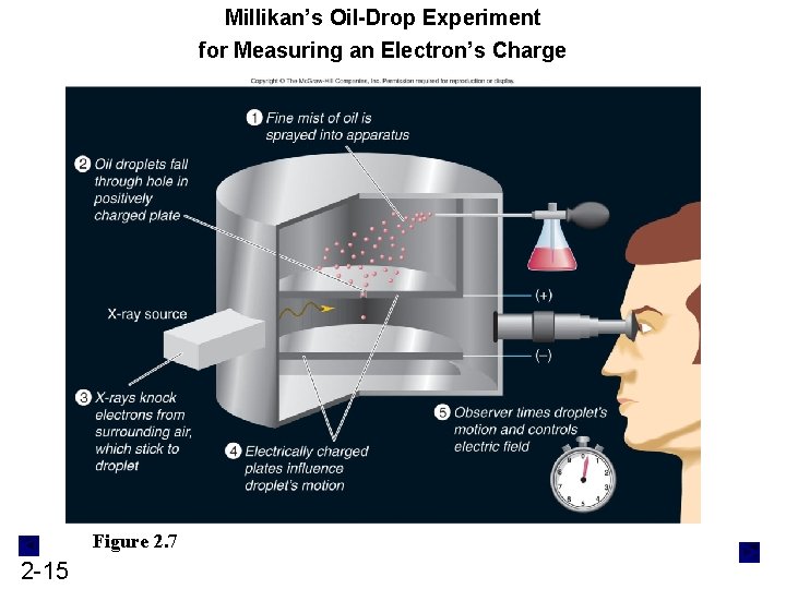 Millikan’s Oil-Drop Experiment for Measuring an Electron’s Charge Figure 2. 7 2 -15 