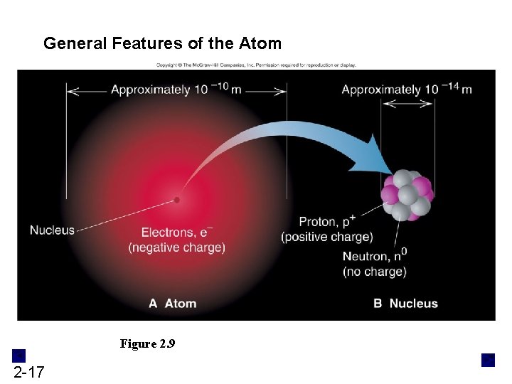 General Features of the Atom Figure 2. 9 2 -17 