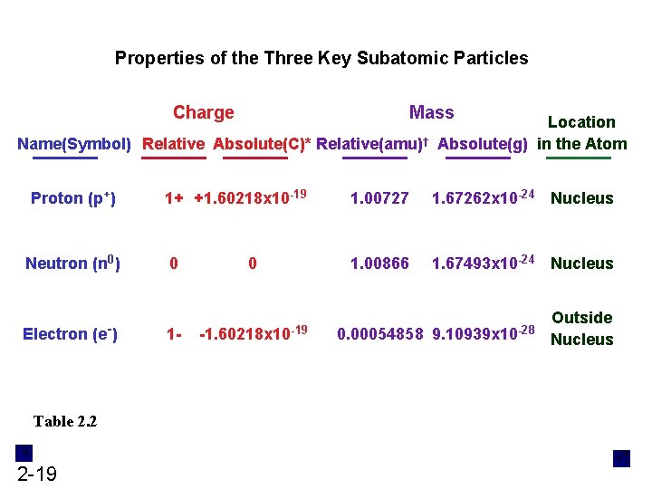 Properties of the Three Key Subatomic Particles Charge Mass Location Name(Symbol) Relative Absolute(C)* Relative(amu)†