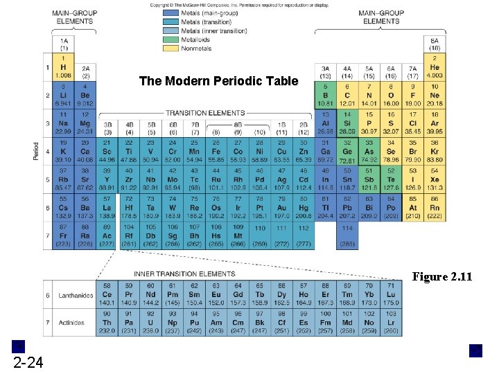 The Modern Periodic Table Figure 2. 11 2 -24 