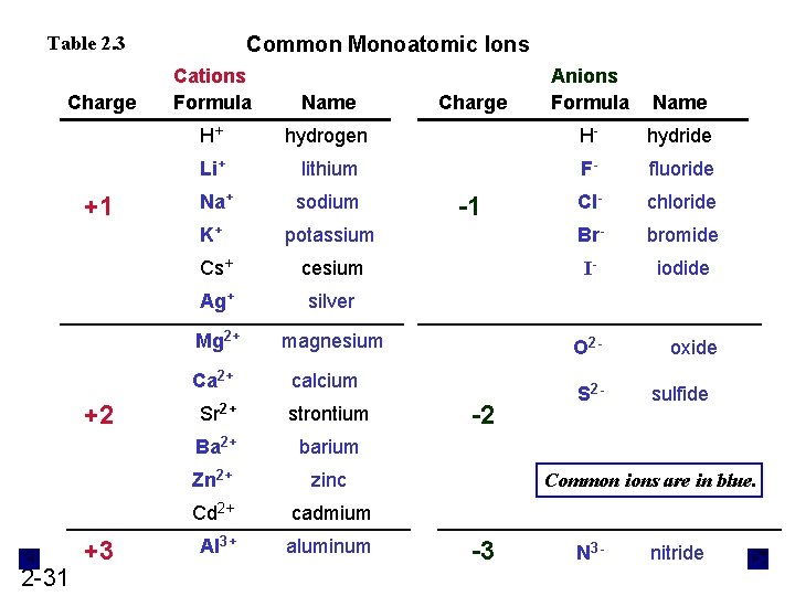 Common Monoatomic Ions Table 2. 3 Charge +1 +2 2 -31 +3 Cations Formula