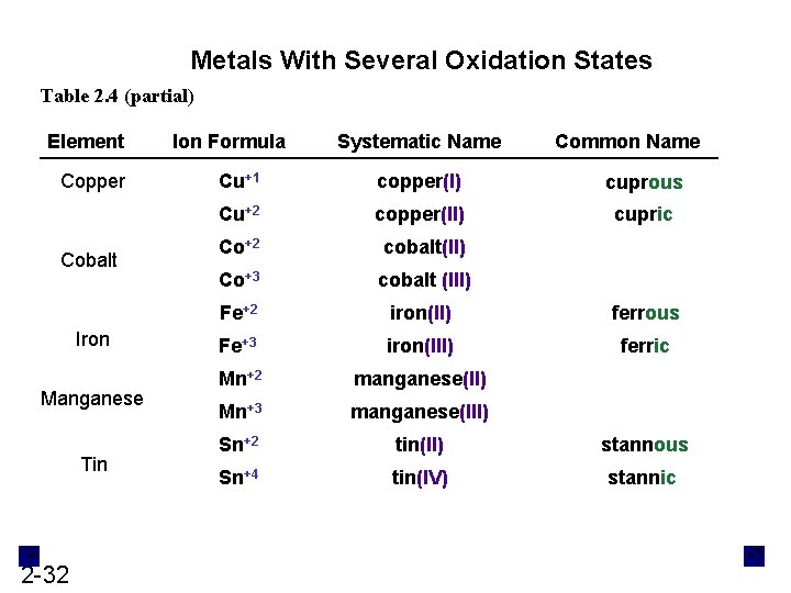 Metals With Several Oxidation States Table 2. 4 (partial) Element Copper Cobalt Iron Manganese