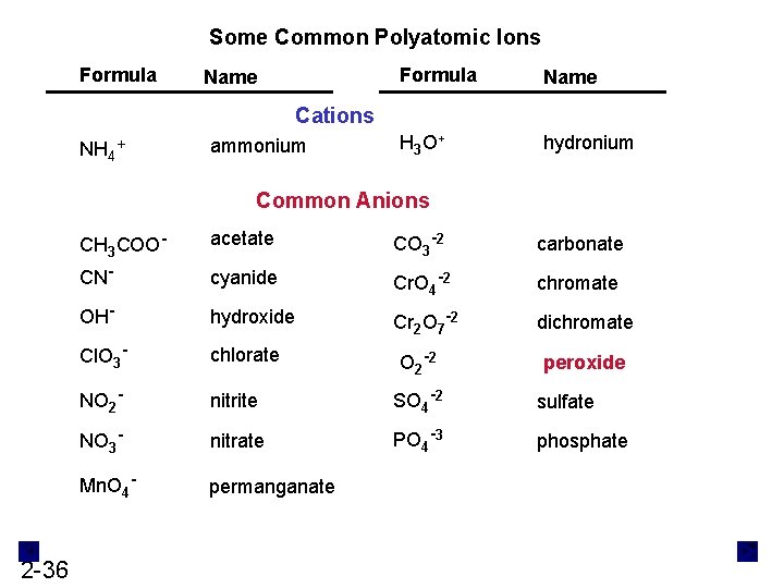 Some Common Polyatomic Ions Formula Name H 3 O + hydronium Cations NH 4+