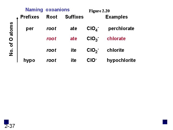 No. of O atoms Naming oxoanions Prefixes Root Suffixes per root ate Cl. O