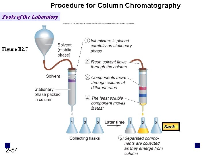 Procedure for Column Chromatography Tools of the Laboratory Figure B 2. 7 Back 2