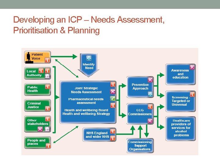 Developing an ICP – Needs Assessment, Prioritisation & Planning 