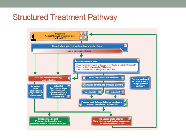 Structured Treatment Pathway 