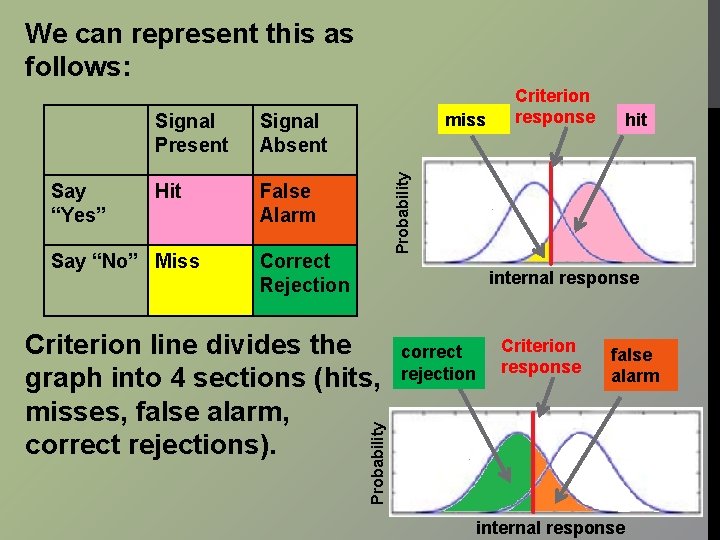 We can represent this as follows: Signal Absent Hit False Alarm Say “No” Miss